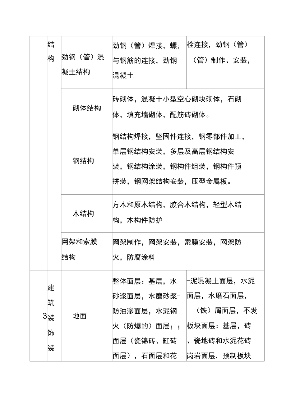 建筑工程九大分部之建筑裝飾材料