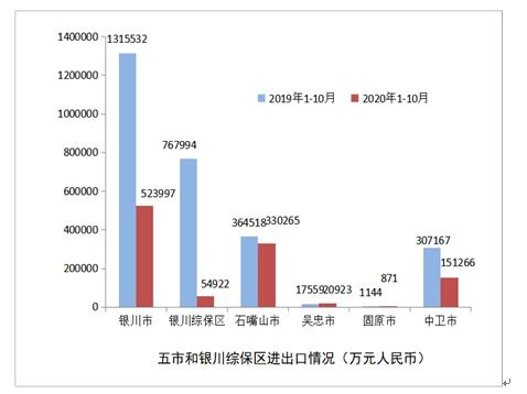 2020年1-10月寧夏對(duì)外貿(mào)易運(yùn)行情況分析